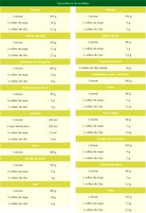 Quantas calorias em 1 1/2 colher de sopa (20 g) Cobertura de Caramelo?