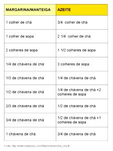 Quantas calorias em 1 Colher De Sopa Mistura de Manteiga e Margarina (60% Óleo de Milho e 40% Manteiga)?