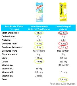 Quantas calorias em 1 copo (200 ml) Leite Desnatado Light?