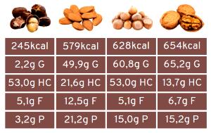 Quantas calorias em 1 Pedaço (15,0 G) Castanhas, assadas?