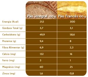Quantas calorias em 1 porção (60 g) Pão Cacetinho Integral (60g)?