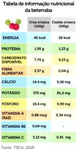 Quantas calorias em 1 Porção Beterraba crua?