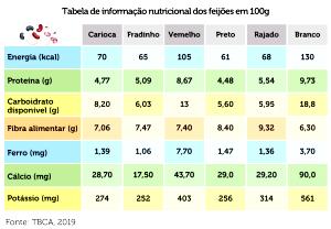 Quantas calorias em 1 Porção Feijão fradinho cozido (50% grão e 50% caldo) sem sal e temperos?