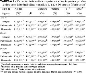 Quantas calorias em 1 Porção Iogurte natural (média de diferentes amostras)?