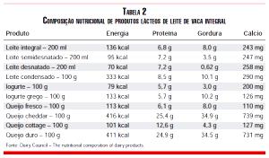 Quantas calorias em 1 Porção Leite de vaca fresco?