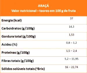 Quantas calorias em 100 G Araçá?