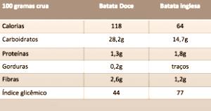 Quantas calorias em 100 G Batata Inglesa Crua?