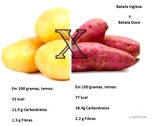 Quantas calorias em 100 G Batata Inglesa?