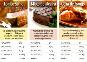 Quantas calorias em 100 G Carne de Porco Assada (apenas Parte Magra Consumida)?