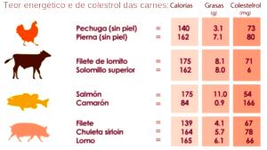 Quantas calorias em 100 G Carne de Vaca do Lombo (Cortada até 0,3 cm de Gordura)?